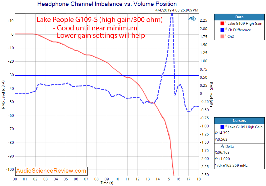 Lake People G109-S headphone Amplifier Channel Balance Audio Measurements.png