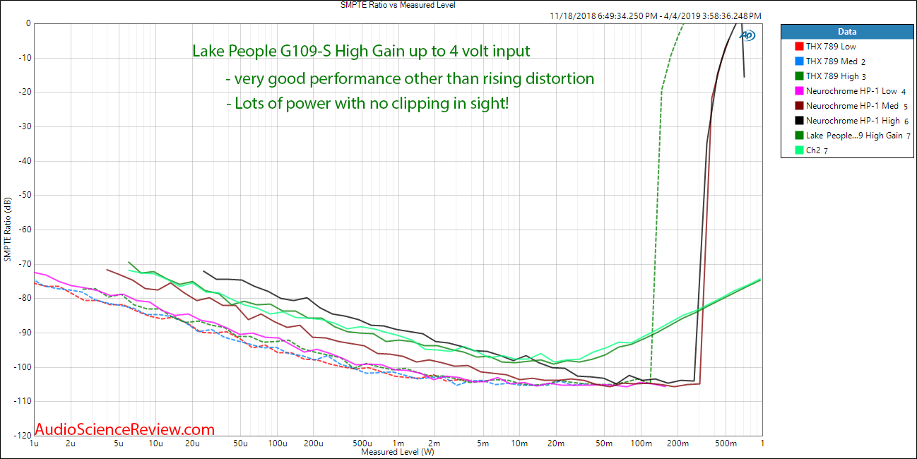 Lake People G109-S headphone Amplifier IMD Audio Measurements.png