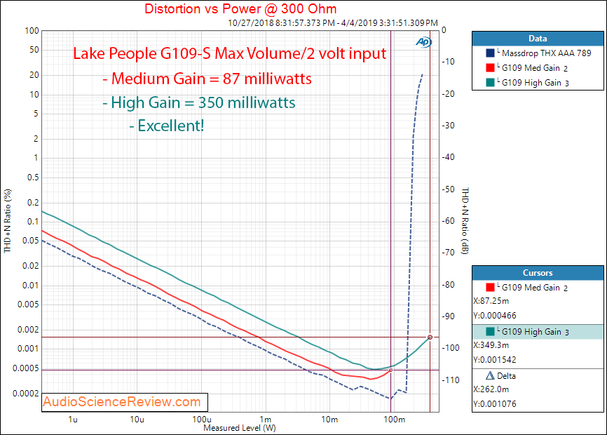 Lake People G109-S headphone Amplifier Power at 300 Ohm Audio Measurements.png