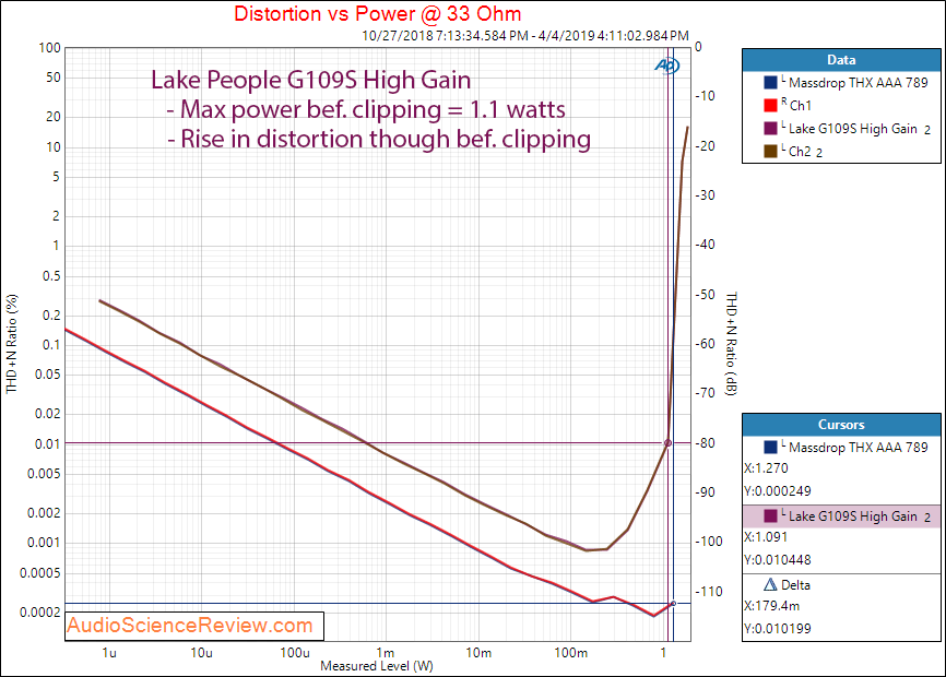 Lake People G109-S headphone Amplifier Power at 33 Ohm Audio Measurements.png