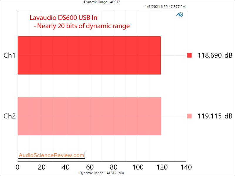 Lavaudio DS600 Measurements Dynamic Range USB DAC.png