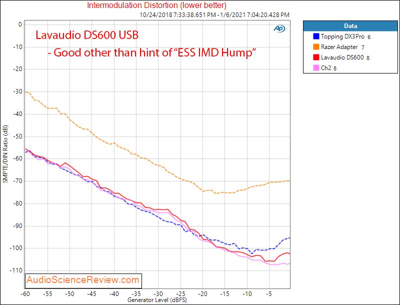 Lavaudio DS600 Measurements IMD USB DAC.png