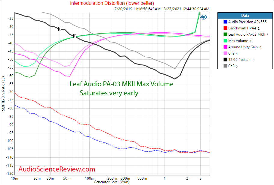 Leaf Audio PA-03 MKII IMD Measurements Tube Preamplifier.png