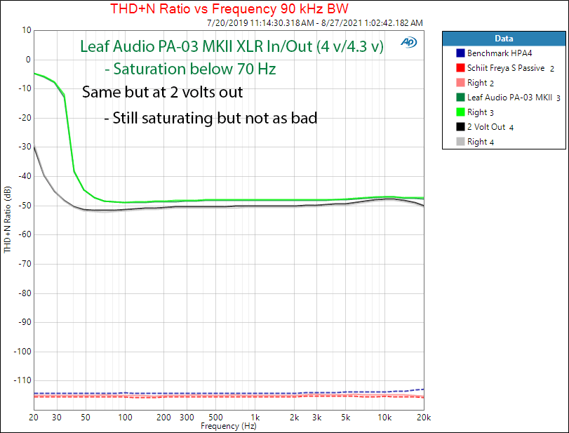 Leaf Audio PA-03 MKII THD+N vs Frequency Measurements Tube Preamplifier.png