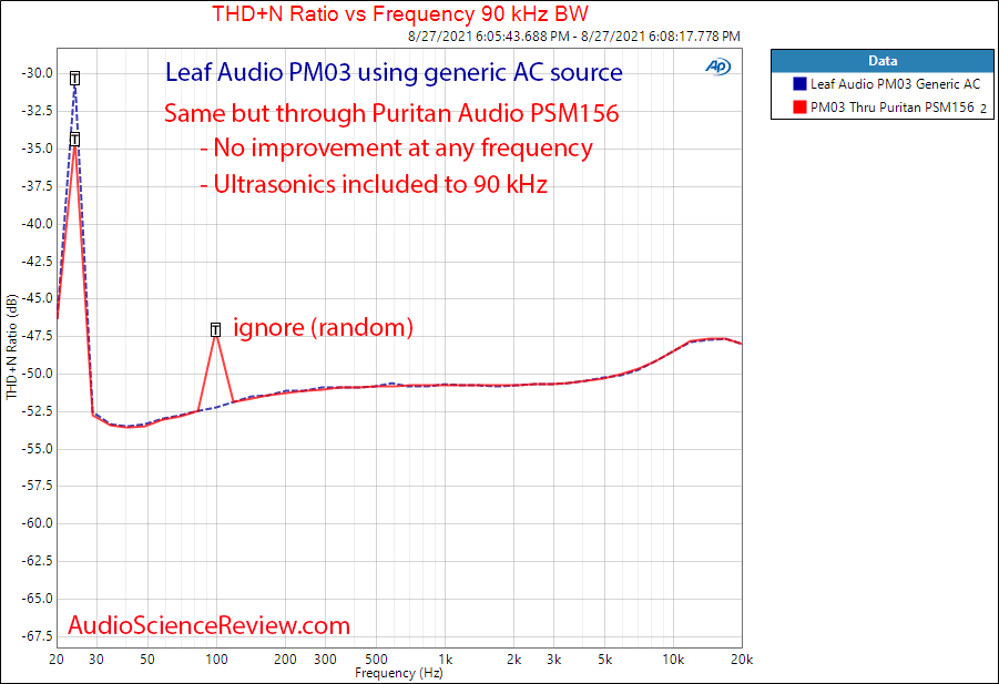 Leaf audio PM03 MKII Puritan PSM156 THD+N vs frequency Measurements.png