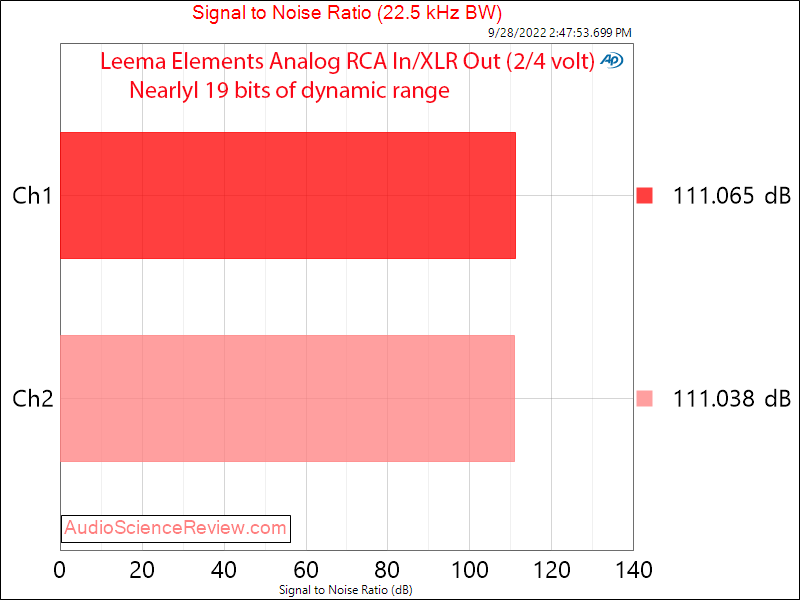 Leema Acoustics Elements Precision Analog in RCA SNR Measurements.png