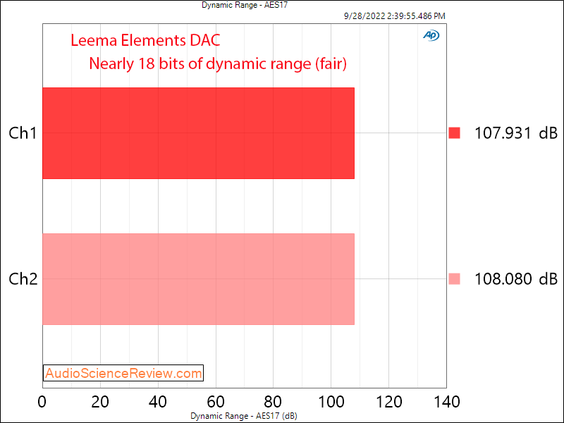 Leema Acoustics Elements Precision DAC Balanced DNR Measurements.png