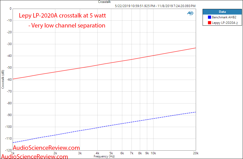 Lepy LP-2020A Stereo Digital Amplifier Crosstalk Audio Measurements.png