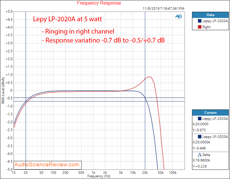 Lepy LP-2020A Stereo Digital Amplifier Frequency Response Audio Measurements.png