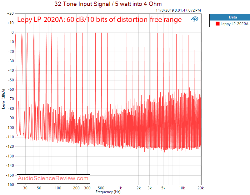 Lepy LP-2020A Stereo Digital Amplifier Multitone Audio Measurements.png