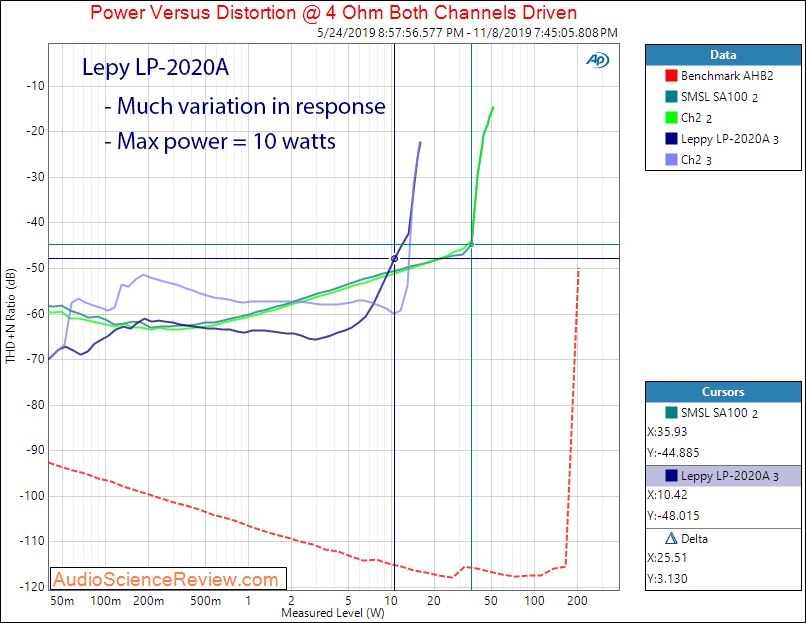 Lepy LP-2020A Stereo Digital Amplifier Power into 4 ohm Audio Measurements.png