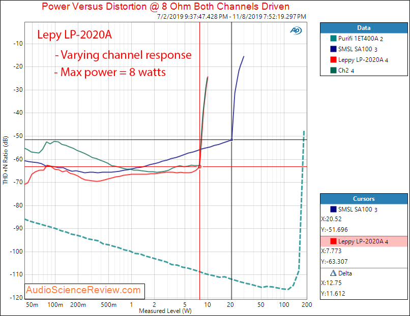Lepy LP-2020A Stereo Digital Amplifier Power into 8 ohm Audio Measurements.png