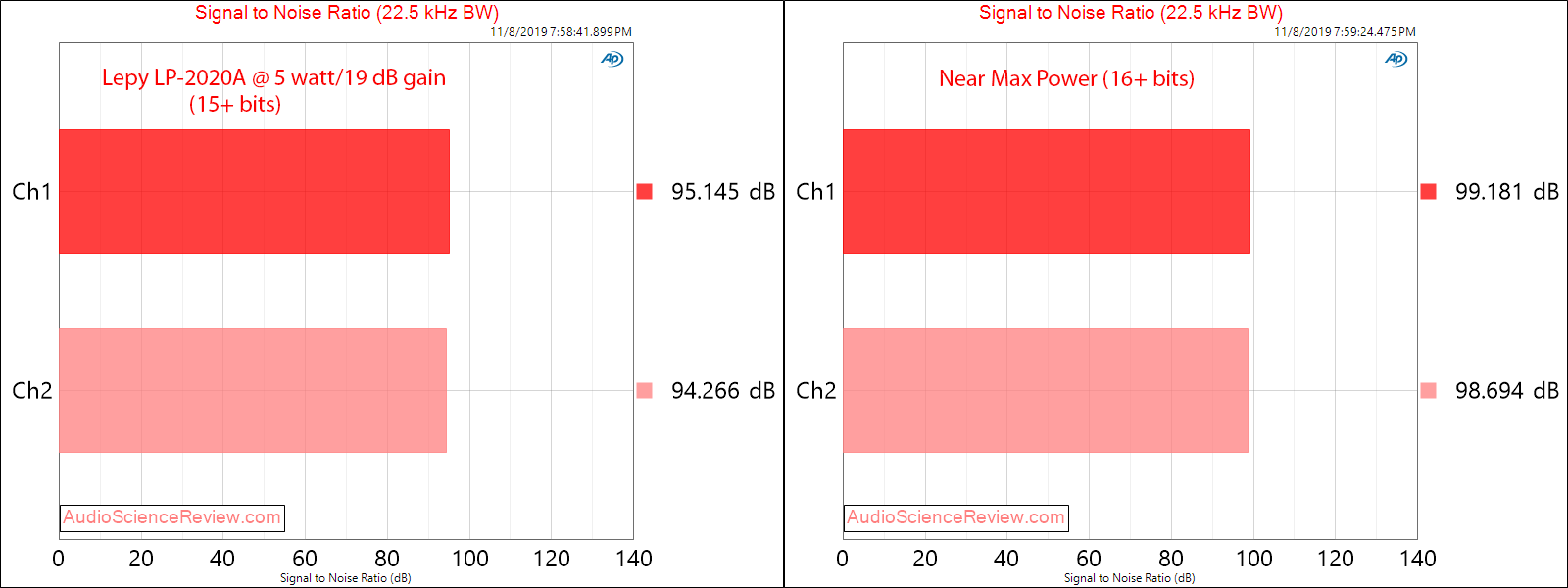 Lepy LP-2020A Stereo Digital Amplifier SNR Audio Measurements.png