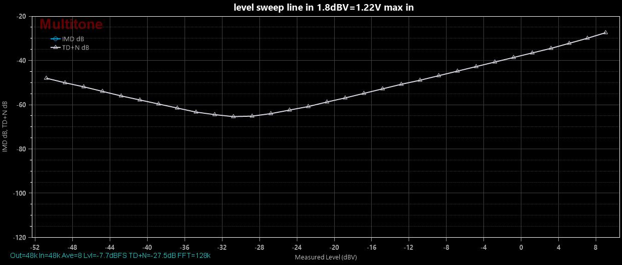 level sweep line in 1.8dBV=1.22V max in.jpg