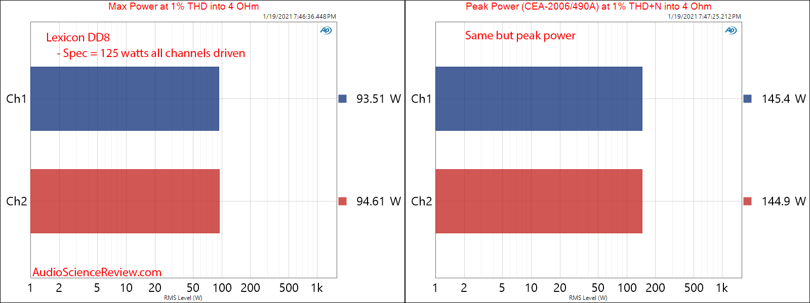 Lexicon DD8 Measurements Multichannel Amplifier Max and Peak Burst Power.png