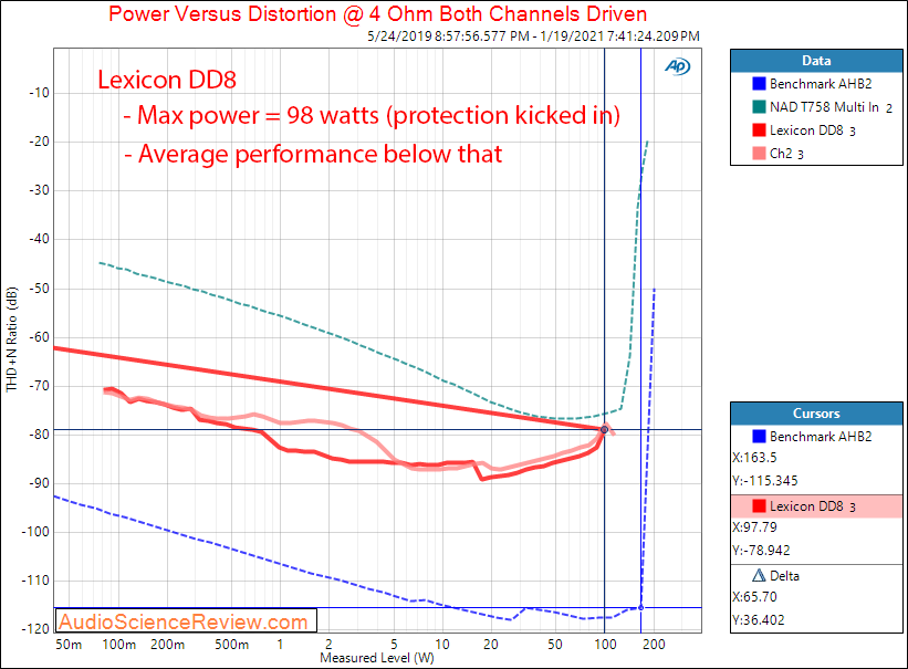 Lexicon DD8 Measurements Multichannel Amplifier Power into 4 ohm.png