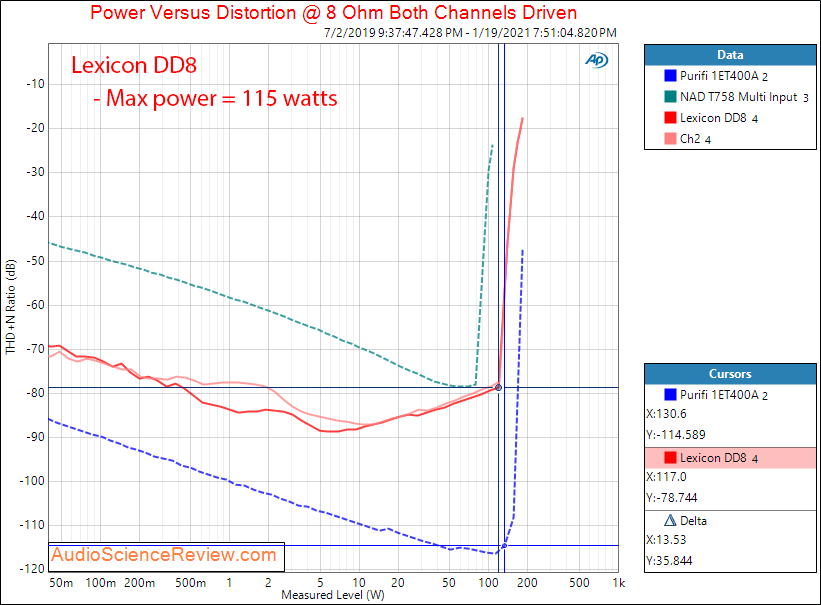 Lexicon DD8 Measurements Multichannel Amplifier Power into 8 ohm.png