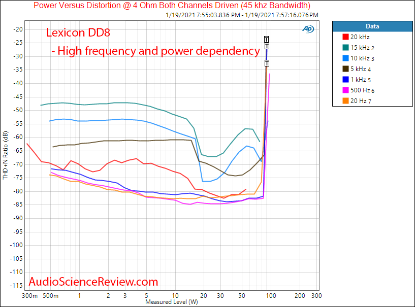 Lexicon DD8 Measurements Multichannel Amplifier Power vs Frequency vs Distortion.png