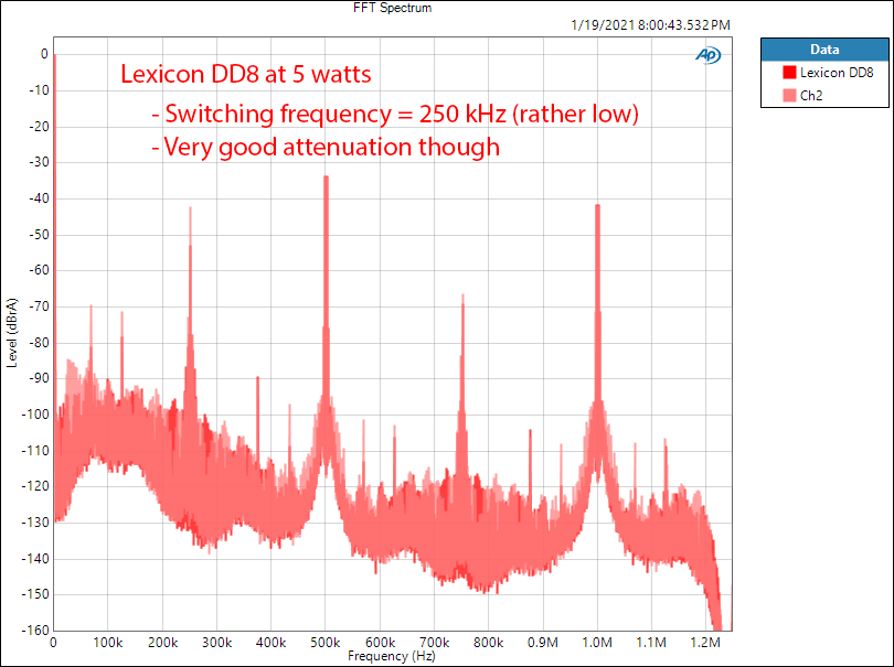 Lexicon DD8 Measurements Multichannel Amplifier Switching Frequency.png