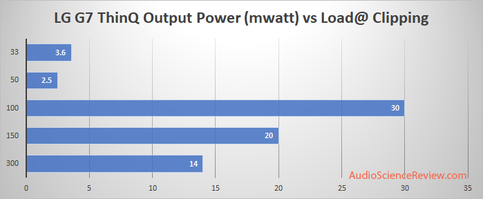 LG G7 ThinQ headphone power vs load Measurement.png