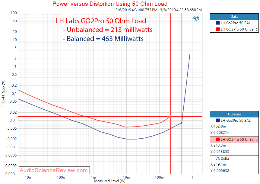 LH Labs GO2Pro Portable DAC and Headphone Amplifier Balanced Power at 50 Ohm Measurements.png
