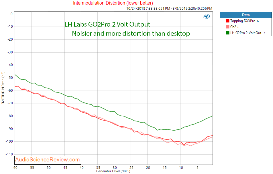 LH Labs GO2Pro Portable DAC and Headphone Amplifier Intermodulatino Distortion Measurements.png