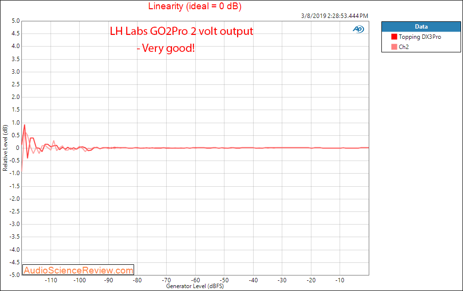 LH Labs GO2Pro Portable DAC and Headphone Amplifier Linearity Measurements.png