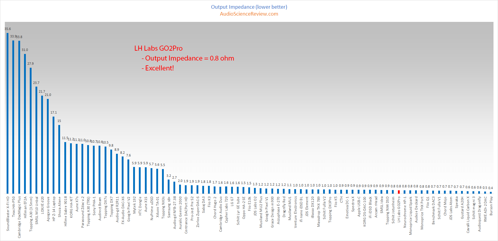 LH Labs GO2Pro Portable DAC and Headphone Amplifier Output Impedance Measurements.png