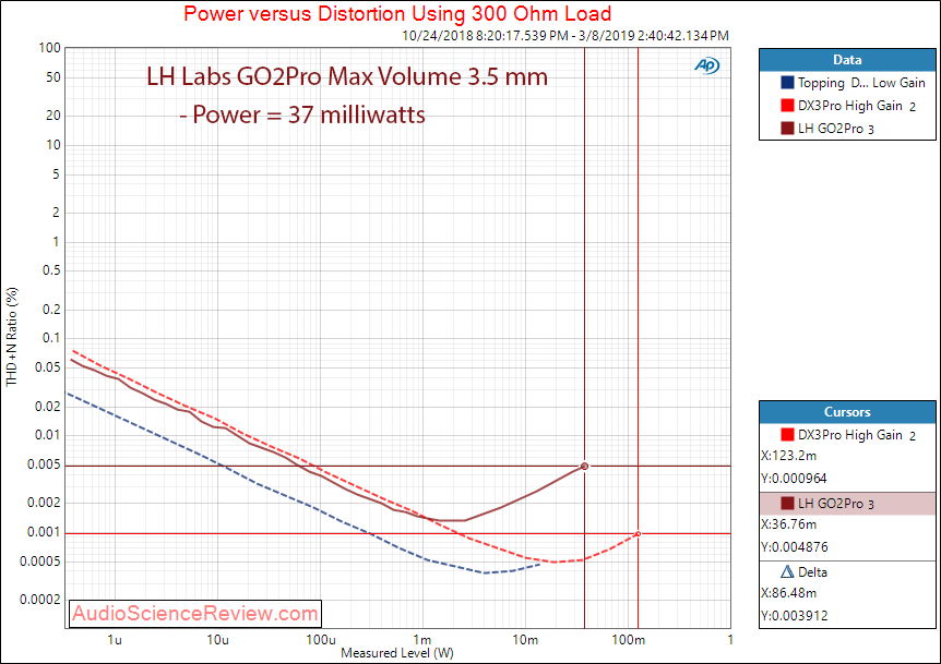 LH Labs GO2Pro Portable DAC and Headphone Amplifier Single Ended Power at 300 Measurements.png