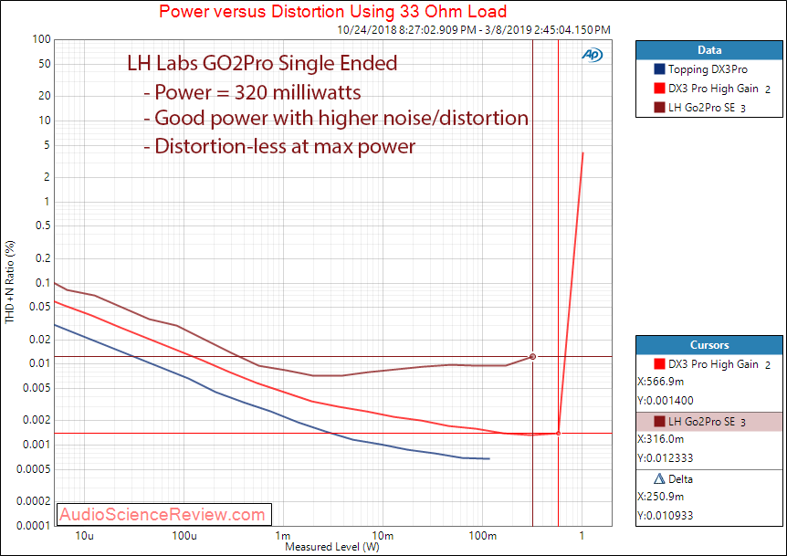 LH Labs GO2Pro Portable DAC and Headphone Amplifier Single Ended Power at 33 Measurements.png