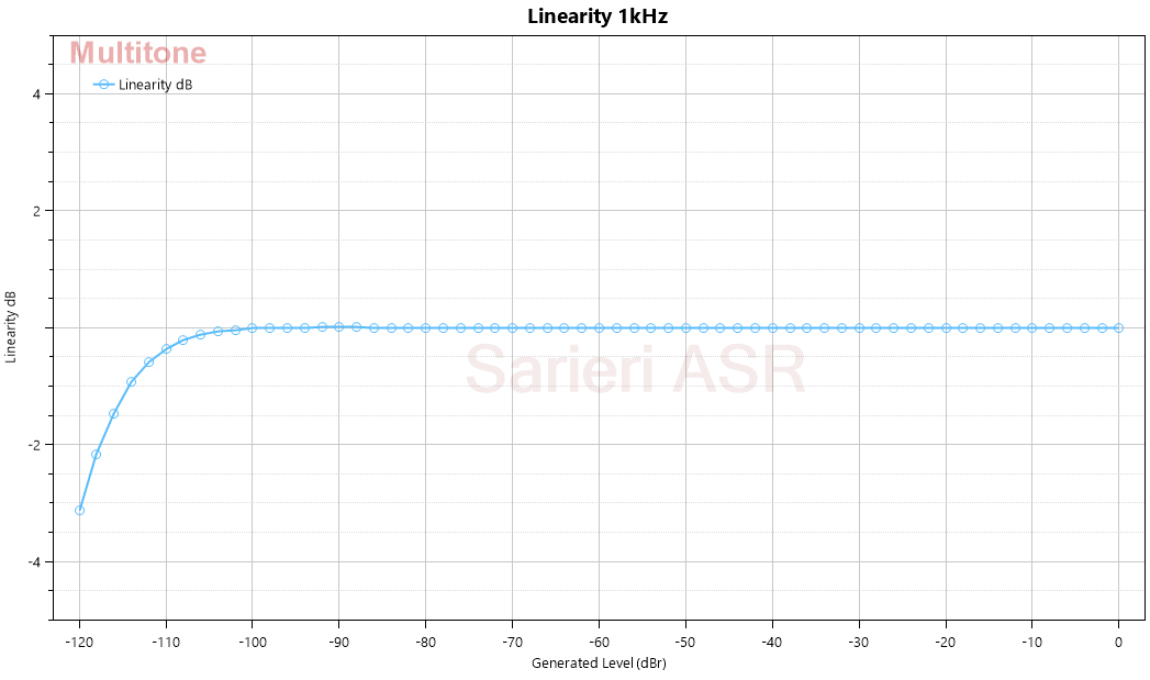 Linearity 1kHz.png