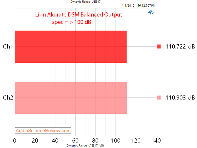 Linn Akurate DSM DAC and Streamer Dynamic Range Measurements.png