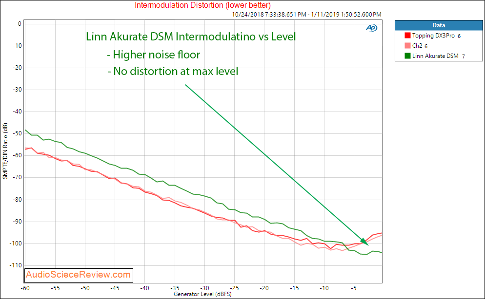 Linn Akurate DSM DAC and Streamer Intermodulation Distortion Measurements.png