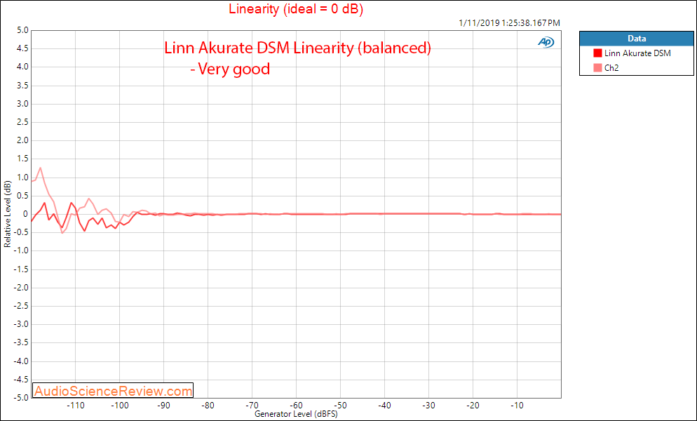 Linn Akurate DSM DAC and Streamer Linearity Measurements.png