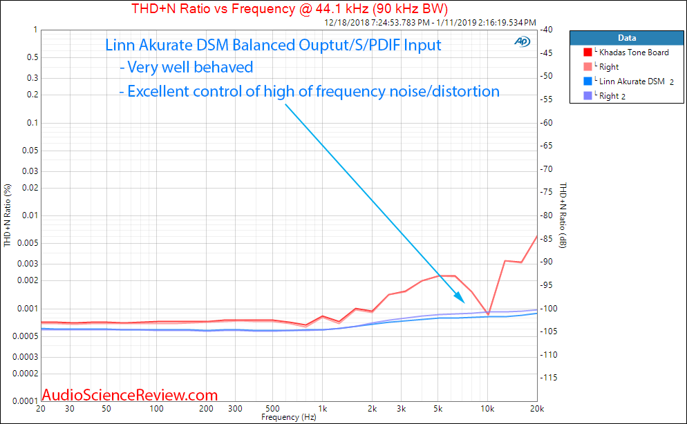 Linn Akurate DSM DAC and Streamer THD+N distortino versus frequency Measurements.png