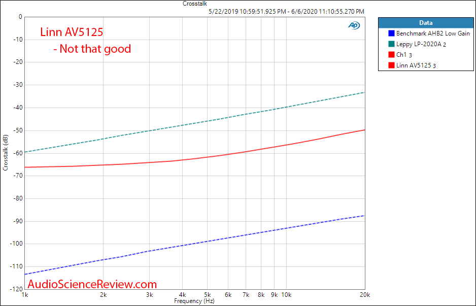 Linn AV5125 4-channel amplifier Crosstalk Audio Measurements.png