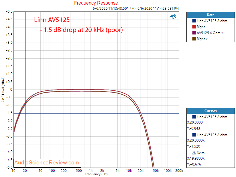 Linn AV5125 4-channel amplifier Frequency Response Audio Measurements.png