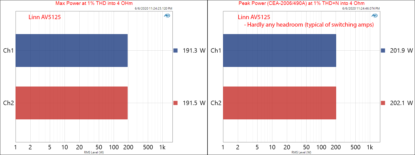 Linn AV5125 4-channel amplifier Power into 4 ohm Max and Peak Power Audio Measurements.png