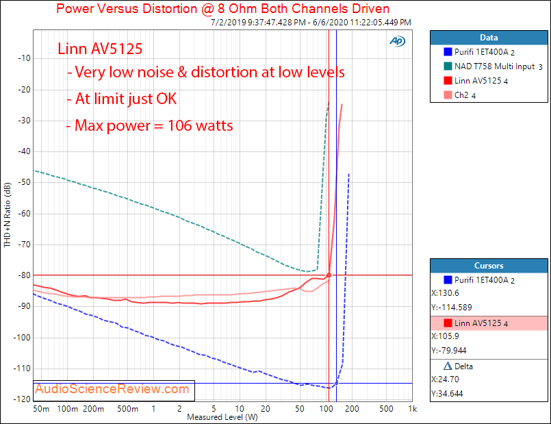 Linn AV5125 4-channel amplifier Power into 8 ohm Audio Measurements.png