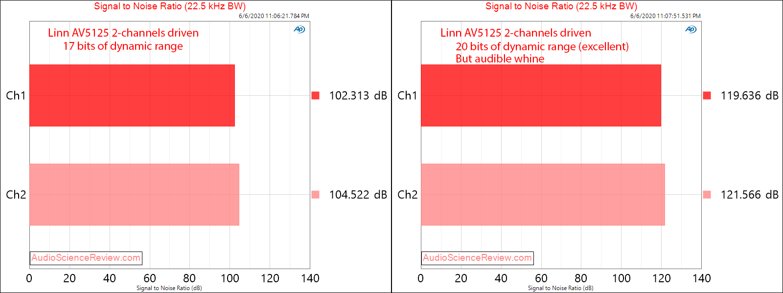 Linn AV5125 4-channel amplifier SNR Audio Measurements.png