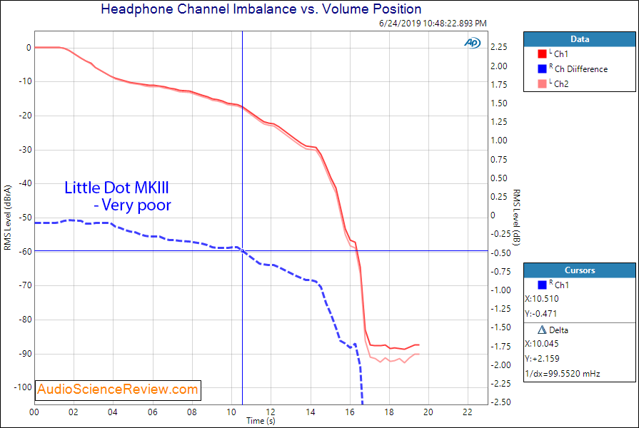 Little Dot MK III Headphone Amplifier Channel Balance Audio Measurements.png