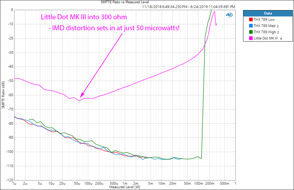 Little Dot MK III Headphone Amplifier IMD vs Power Audio Measurements.png