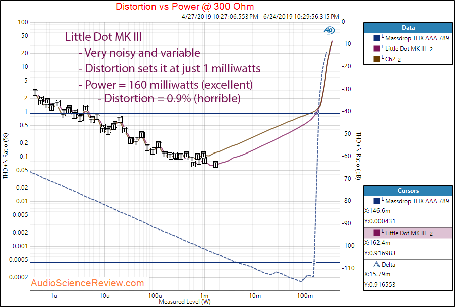 Little Dot MK III Headphone Amplifier Power vs Distortion at 300 Ohm Audio Measurements.png