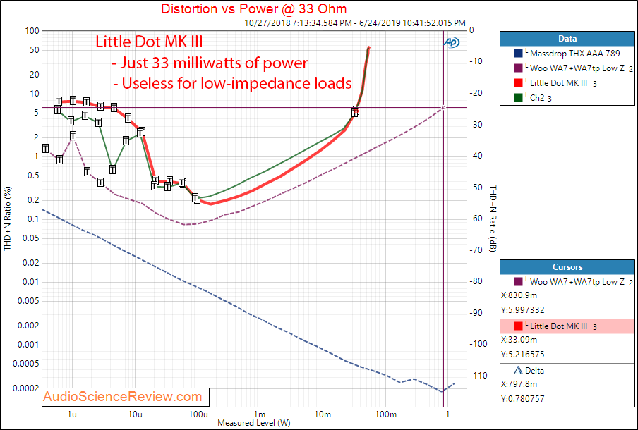 Little Dot MK III Headphone Amplifier Power vs Distortion at 33 Ohm vs Woo Audio Audio Measure...png