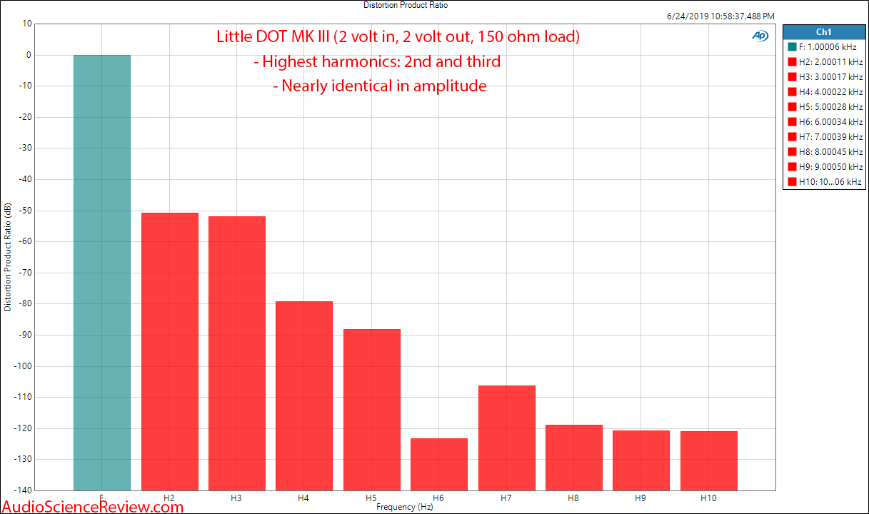 Little Dot MK III Headphone Amplifier Tube Harmonic Distortion Analysis Audio Measurements.png