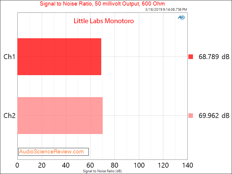 Little Labs Monotor Headphone Amplifier 50 mvolt Signal to Noise Ratio Audio Measurements.png
