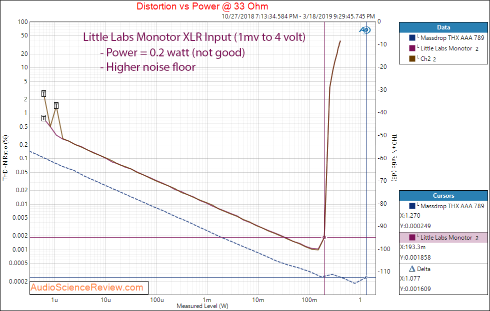 Little Labs Monotor Headphone Amplifier Power at 33 Ohm Audio Measurements.png