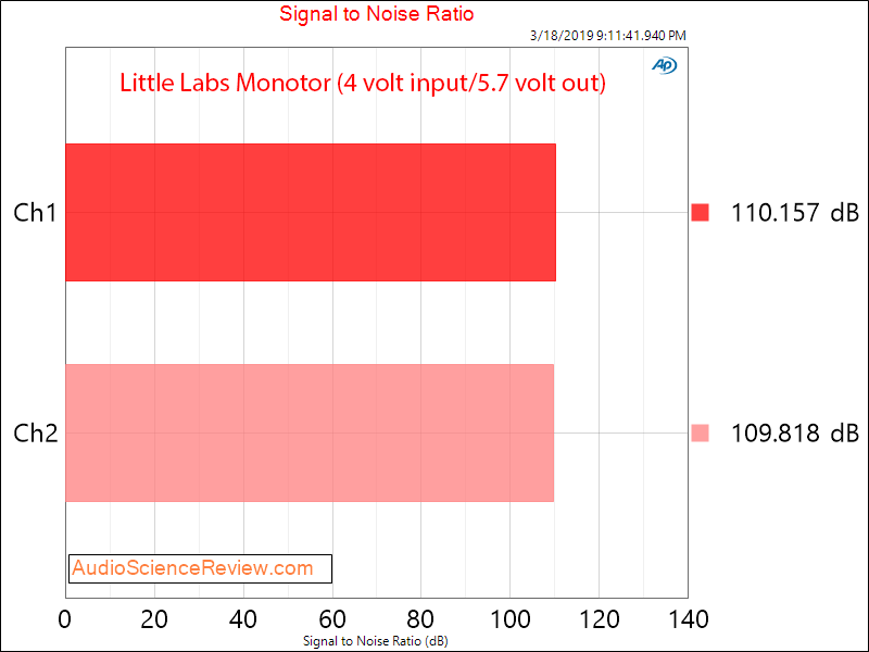 Little Labs Monotor Headphone Amplifier Signal to Noise Ratio Audio Measurements.png