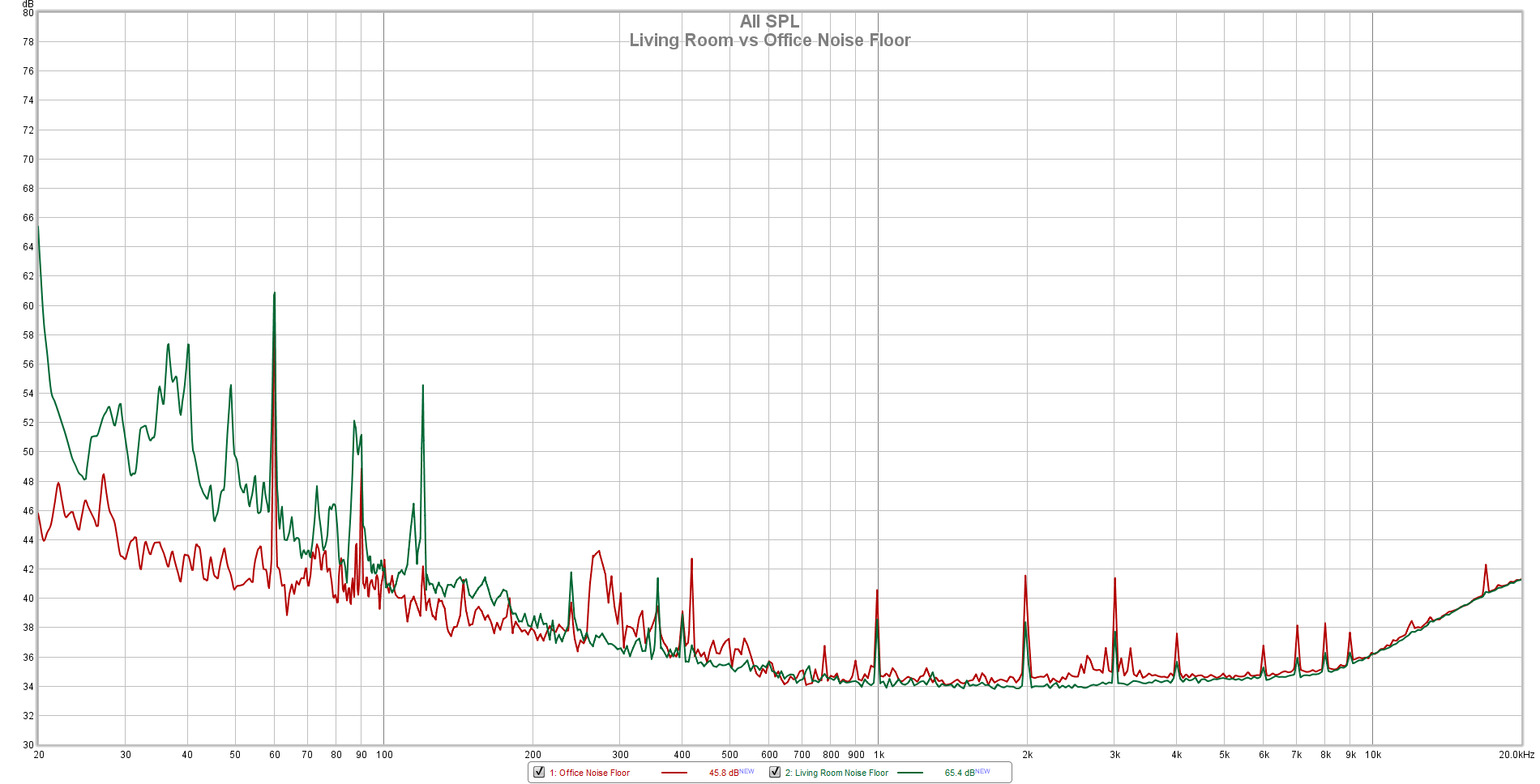 Living Room vs Office Noise Floor.png