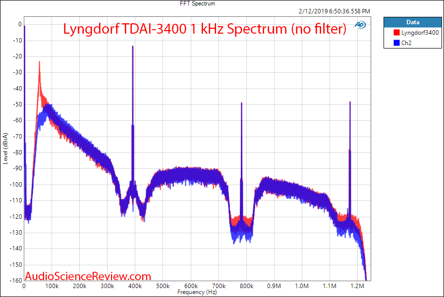 Lngdorf TDAI 3400 DAC Room EQ Audio Processor and Amplifier 1 kHz Broadband FFT Measurements.png